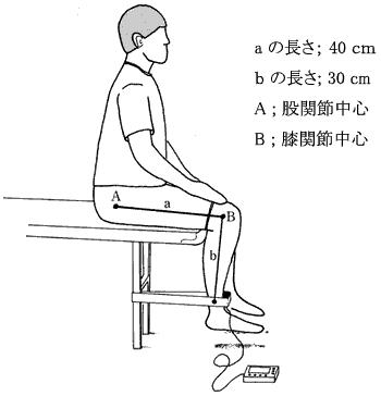 第55回理学療法士国家試験午後4問の類似問題